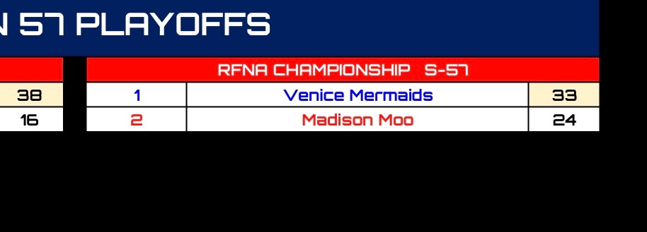 RFNA S57 Championship:

The Mermaids (<a href="/Masha_Lab/">Masha L.</a>)  take down the powerhouse Moo 33-24 to win their first title! 

Congratulations 🎉 🍾