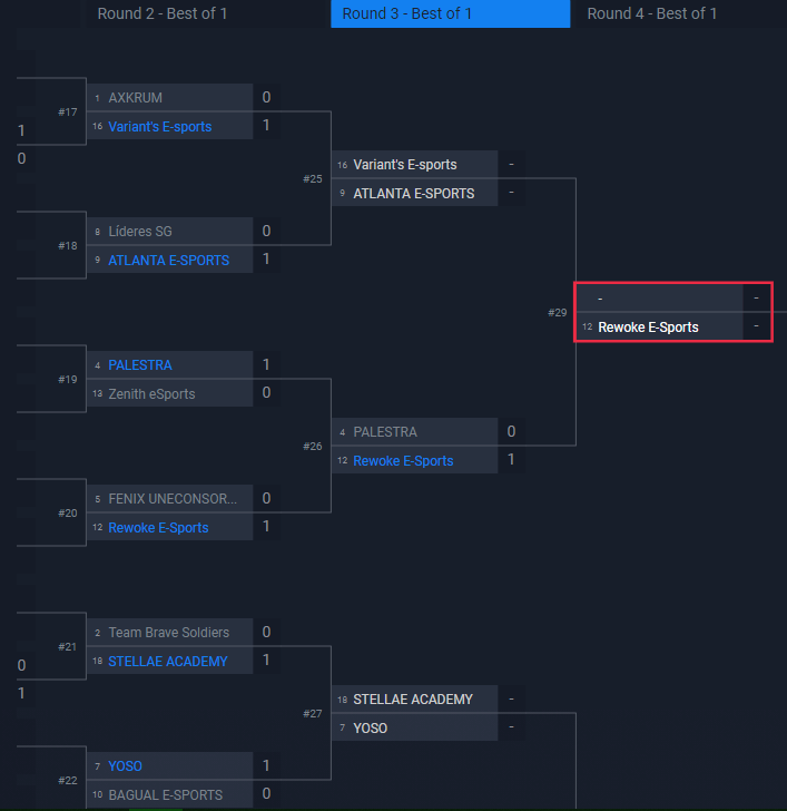 RewokeS's tweet photo. É a Rewoke na semifinal das Qualificatórias da Liga GG!!! foi um JOGÃO da nossa seleção e amanhã tem mais! 🔥 #GoRewoke #WeRewoke @LigaGG_ https://t.co/3U08Ws4fCj