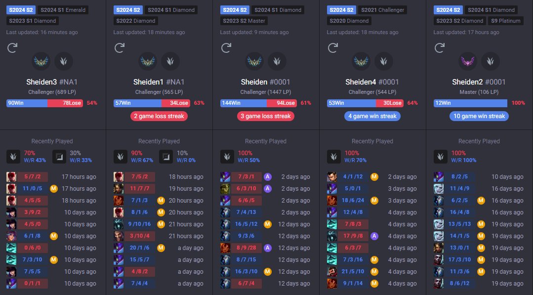 sheidenlol's tweet photo. GETTING 5TH ACCOUNT TO CHALLENGER 100% WINRATE MASTERS 106LP START SOLO https://t.co/i5F2M7HObz https://t.co/cfi4Tcepcd