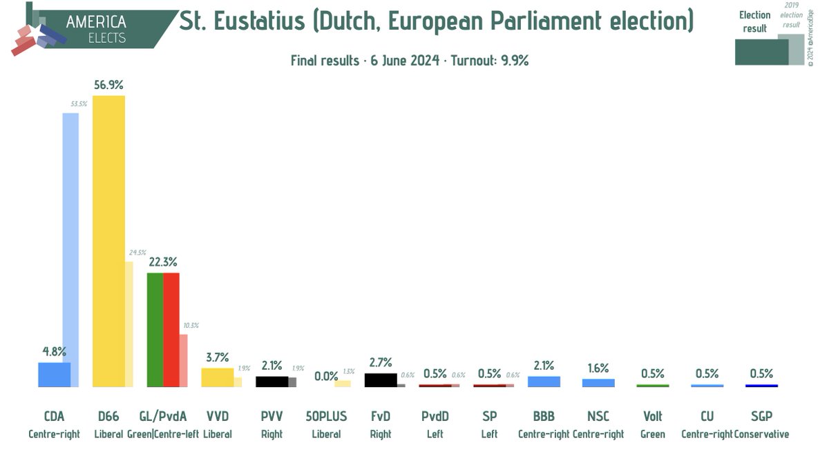 AmericaElige's tweet image. Sint Eustatius (Netherlands), European Parliament election:  

Final results  

D66 (Liberal): 56.9% (+32.4) 
GL/PvdA (Green/Centre-left): 22.3%(+12) 
CDA (Centre-right): 4.8% (-48.7) 
VVD (Liberal): 3.7% (+1.8) 
…  

v. 2019 election  

#Statia #EUelections2024