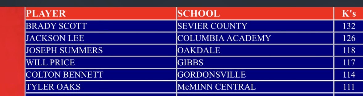 CentralMcminn's tweet photo. The @GoCamelsBSB commit @TylerOaks25 6th in the state in strikeouts!! Senior year is gonna be scary for some teams!!! https://t.co/06iFhwGOZR