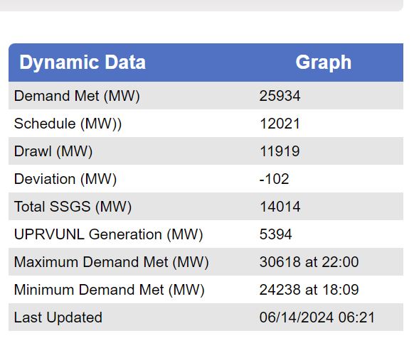 RajPratapSingh's tweet photo. Congratulation to officers and staff of UPPCL , NPCL and SLDC for successfully meeting the highest demand in the country.... 30618 MW. https://t.co/s5xG7sW5Vb