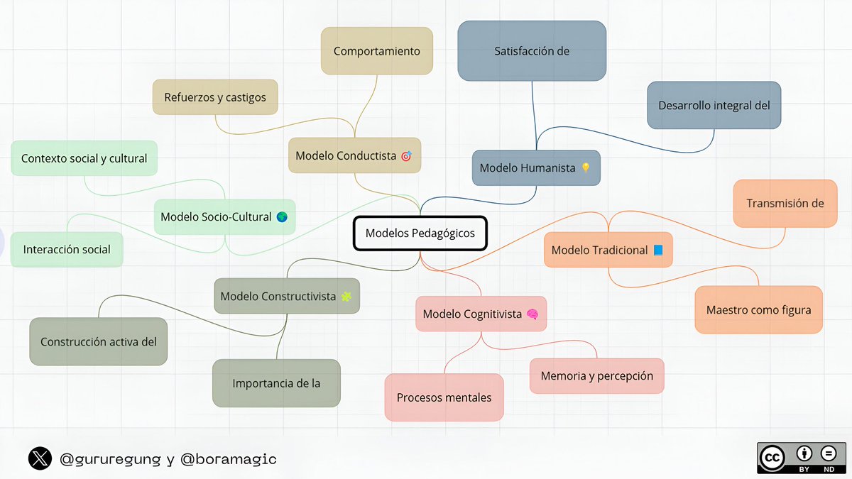 gururegung's tweet photo. Conoce la definición de modelo pedagógico y sus diferentes tipos de modelos que hay. #PedagogiadelasCienciasExperimentales #Tic #Dicenteinnovador #Digital #Investigación @jorgearmi20 @experimenutmach https://t.co/6Eal6ua52I