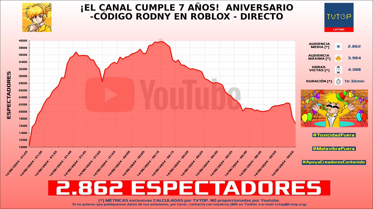 tvtop_es's tweet photo. ¡#RODNY 🎮 HA EMITIDO en #YouTube! 🇲🇽 Nuestros datos 🧐 :

▶️ ESPECTADORES 👁️ : 2.862
▶️ MINUTO DE ORO 🔥 : 3.984 [02:10h]
▶️ HORAS VISTAS ⌚️ : 4.388

#RodnyRoblox #Roblox #Games #RoKny https://t.co/yq025QdidI