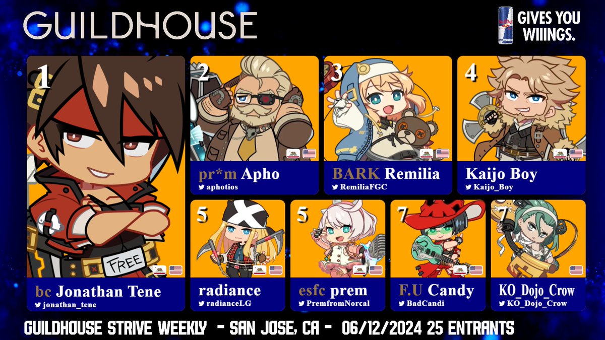 guildhouseSJ's tweet photo. Congrats to our Guildhouse Weekly #133 #GGST Winners!
🥇 @jonathan_tene 
🥈  @aphotios 
🥉  @RemiliaFGC 
4⃣  @Kaijo_Boy 
5⃣  @radianceLG 
5⃣  @PremfromNorcal 
7⃣  @BadCandi 
7⃣  @KO_Dojo_Crow 
 
Link to the full tournament VOD in the reply below 👇 https://t.co/v2G0UuU9I8