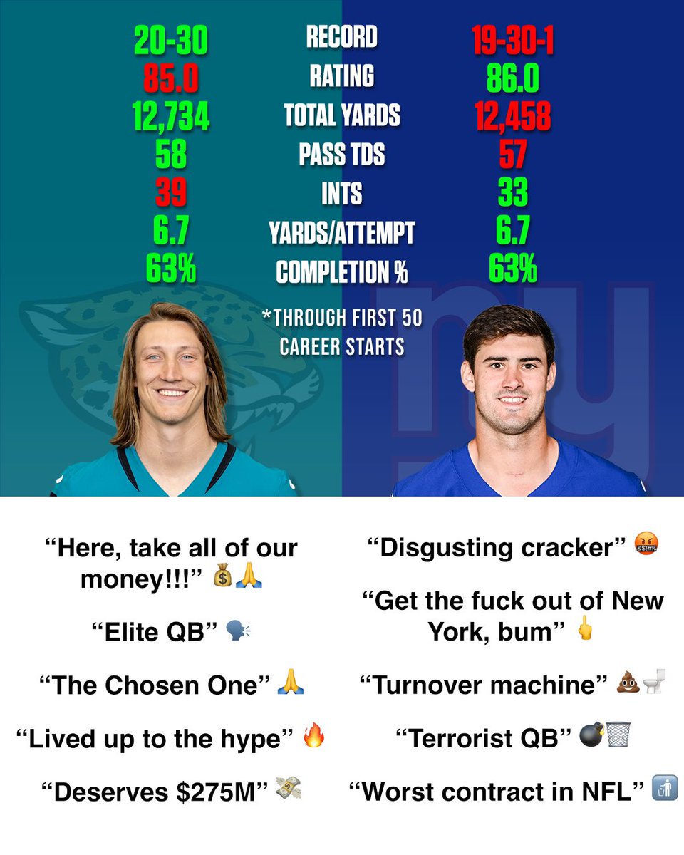 ghetto_gronk's tweet photo. Trevor Lawrence vs Daniel Jones… https://t.co/ZoUEKVG7s6
