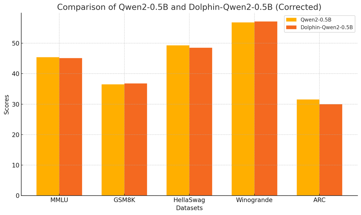 Cognitive Computations presents:  Dolphin-2.9.3-qwen2-0.5b and Dolphin-2.9.3-qwen2-1.5b 
Two tiny Dolphins that still pack a punch!  Run it on your wristwatch or your raspberry pi!  We removed the coding, function calling, and multilingual, to let it focus on instruct and