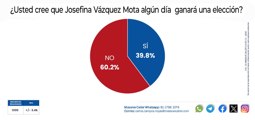 molotlaabs's tweet photo. @egyrmexique @JosefinaVM aquí las verdaderas consultas !!!! https://t.co/aplu3otkc0