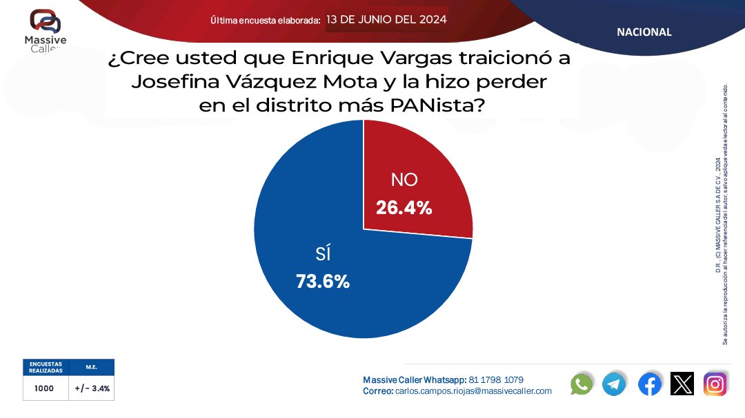 molotlaabs's tweet photo. @egyrmexique @JosefinaVM aquí las verdaderas consultas !!!! https://t.co/aplu3otkc0