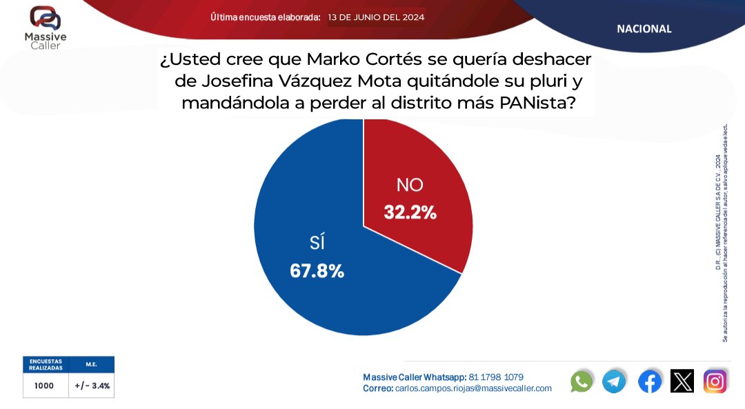 molotlaabs's tweet photo. @egyrmexique @JosefinaVM aquí las verdaderas consultas !!!! https://t.co/aplu3otkc0