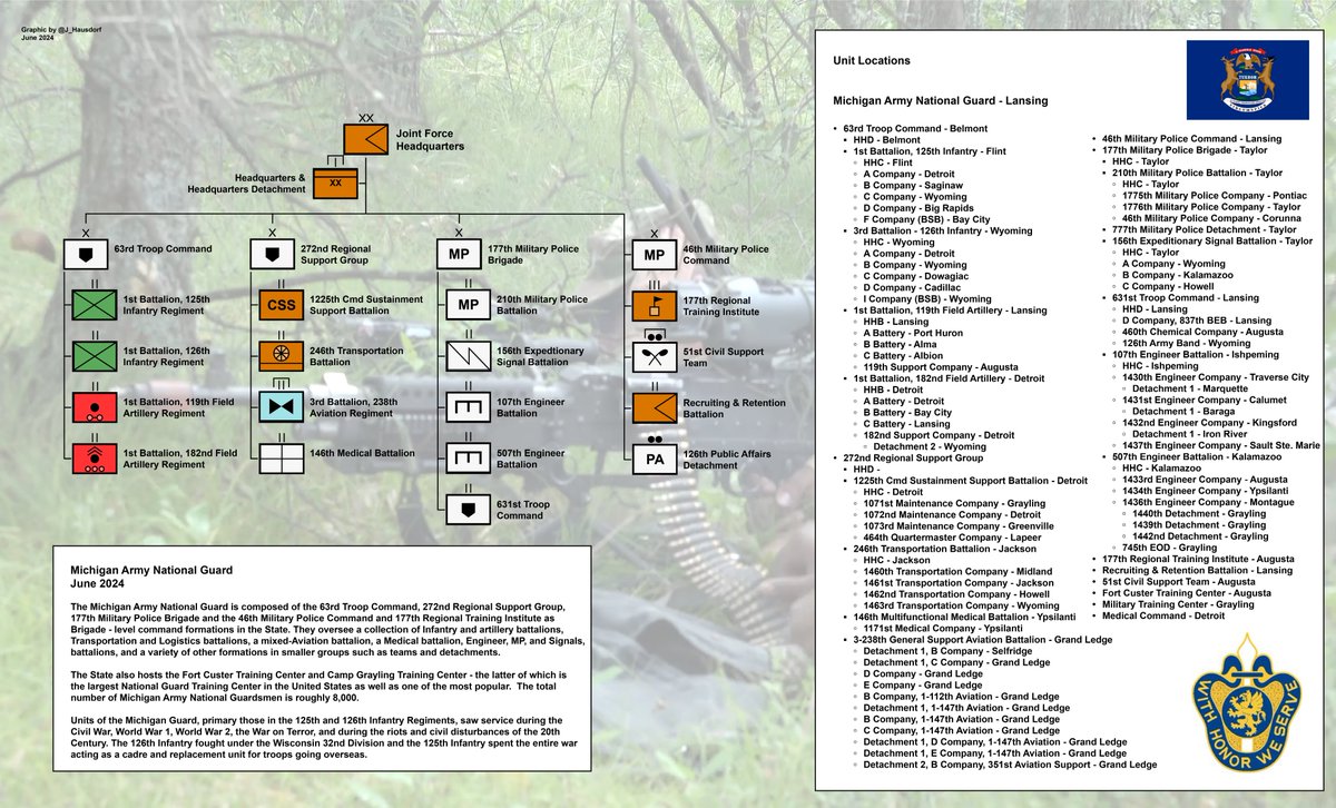 Jake Hausdorf (@j_hausdorf) on Twitter photo Been a hot minute but finally through together a graphic on the Michigan Army National Guard. Unfortunately, I didn't have a ton of solid information to work with but I do hope you all enjoy. <a href="/MINationalGuard/">Michigan National Guard</a> Been a hot minute but finally through together a graphic on the Michigan Army National Guard. Unfortunately, I didn't have a ton of solid information to work with but I do hope you all enjoy. <a href="/MINationalGuard/">Michigan National Guard</a>