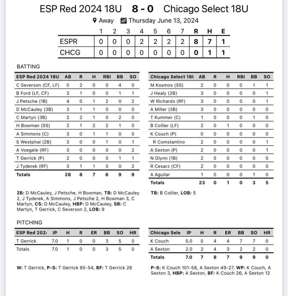 Got our weekend started with <a href="/DiamondSportsPr/">Diamond Sports Promotions</a> with an 8-0 win.  <a href="/gerrick_tyler/">Tyler Gerrick</a> with the CG, 1 H shutout with 5 K!  <a href="/haydenbowman47/">Hayden Bowman</a> with 2 hits and 2RBI, <a href="/JPetsche22/">Jackson Petsche (JP)</a> with 2 RBI. 
#ESPTrained <a href="/TaddGibby24/">Tadd Gibson</a> <a href="/FoxesBaseball/">Yorkville High School Baseball</a> <a href="/OEHSbaseball/">OEHS Baseball</a> <a href="/OHS_Baseball1/">OHS Panther Baseball</a>
