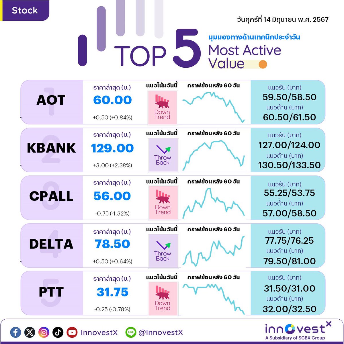 invxsecurities's tweet image. #Top5MostActiveValue วิเคราะห์คาดการณ์แนวรับ-แนวต้าน หุ้น 5 อันดับ ที่มีมูลค่าซื้อขายสูงสุดของวันทำการก่อนหน้า

#AOT #KBANK #CPALL #DELTA #PTT             
#มูลค่าการซื้อขายหุ้น #หุ้นวันนี้

📈อ่านบทวิเคราะห์การลงทุน โดย InnovestX Research 
คลิก bit.ly/respublisher