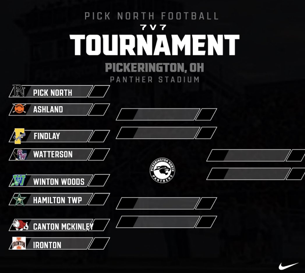 Congrats to our guys for winning the <a href="/pnfootball/">Pick North Football</a> 7-on-7!!! PLENTY of work to be done, but we’ll take it!! See ya at 9am!! 🟦🟩🏆