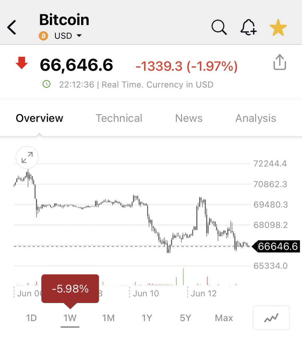 pattie_jabbaz's tweet photo. Vean como otra vez se acerca el #Bitcoin a área d peligro, como tbn el #Euro no sostuvo sobre 1,08; pero los ÚNICOS Índices q se o LOS SOSTIENEN mientras el resto del Mundo se cae: #Brazil, #Mexico; #Europa, etc son el #Nasdaq100 y el #SP500 xq ya vimos q los 3 #DOWs caen. https://t.co/0G7stuv2fI