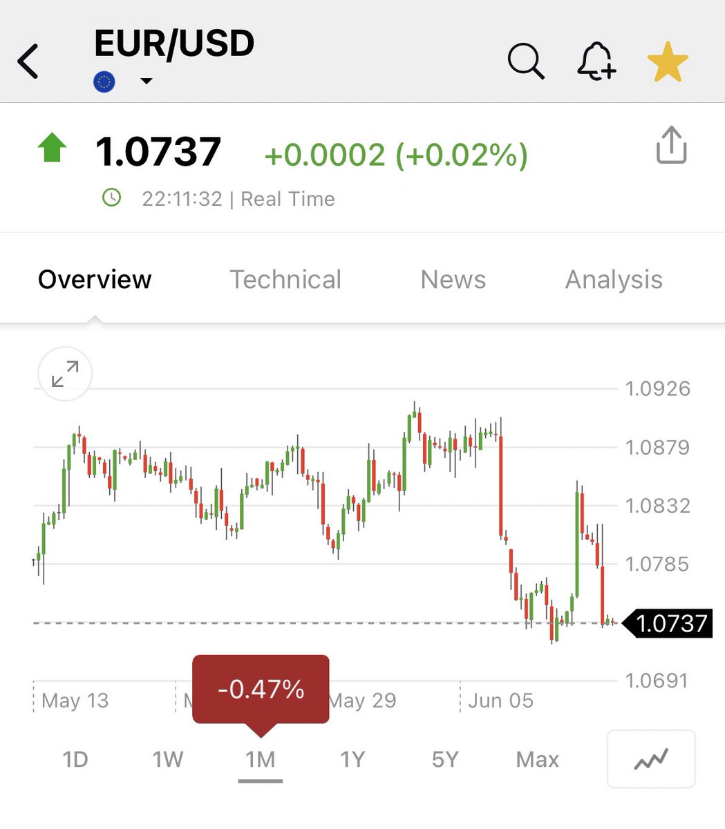 pattie_jabbaz's tweet photo. Vean como otra vez se acerca el #Bitcoin a área d peligro, como tbn el #Euro no sostuvo sobre 1,08; pero los ÚNICOS Índices q se o LOS SOSTIENEN mientras el resto del Mundo se cae: #Brazil, #Mexico; #Europa, etc son el #Nasdaq100 y el #SP500 xq ya vimos q los 3 #DOWs caen. https://t.co/0G7stuv2fI