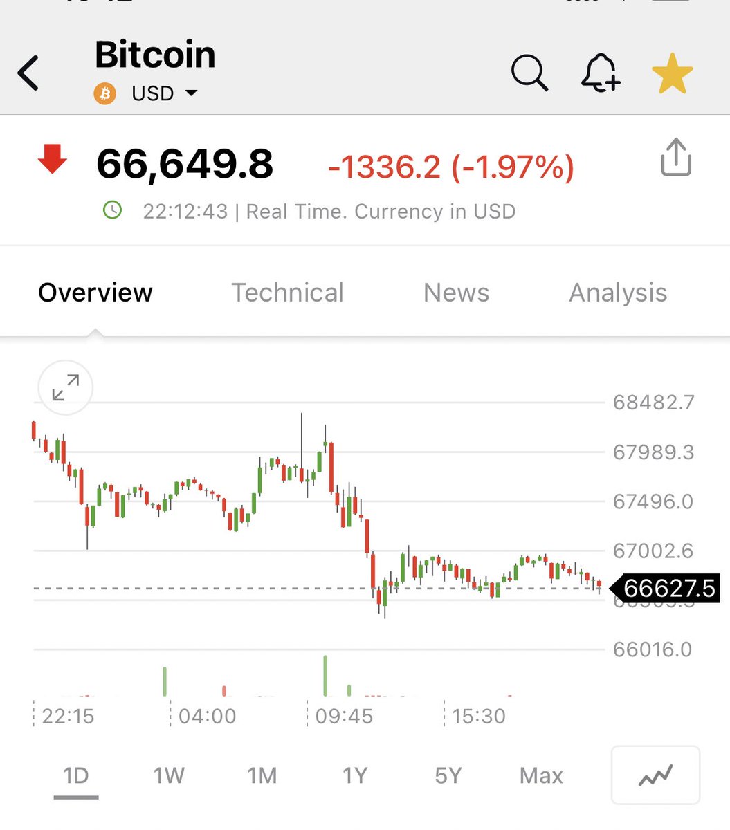 pattie_jabbaz's tweet photo. Vean como otra vez se acerca el #Bitcoin a área d peligro, como tbn el #Euro no sostuvo sobre 1,08; pero los ÚNICOS Índices q se o LOS SOSTIENEN mientras el resto del Mundo se cae: #Brazil, #Mexico; #Europa, etc son el #Nasdaq100 y el #SP500 xq ya vimos q los 3 #DOWs caen. https://t.co/0G7stuv2fI