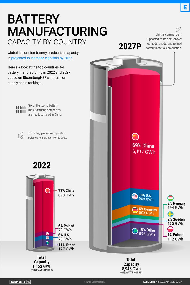 Visualization of the incredible jump in battery manufacturing between 2022 and 2027 (projected).
