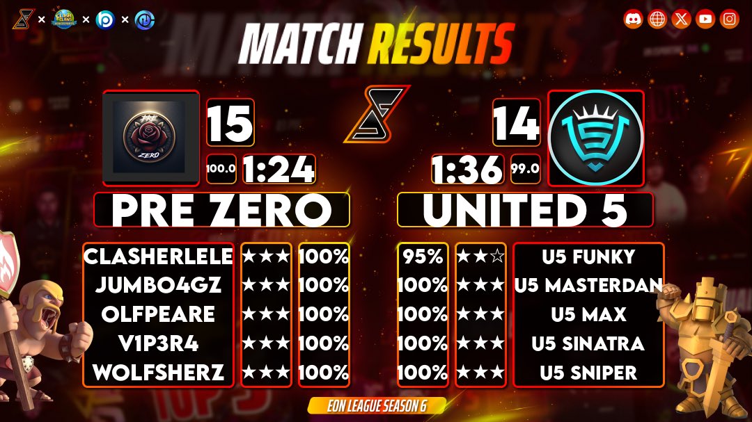 Strong performance against <a href="/United5CoC/">United 5</a> in <a href="/EonLeagueOff/">Eon League</a> Ro16 🔥🔥 

Ggs!