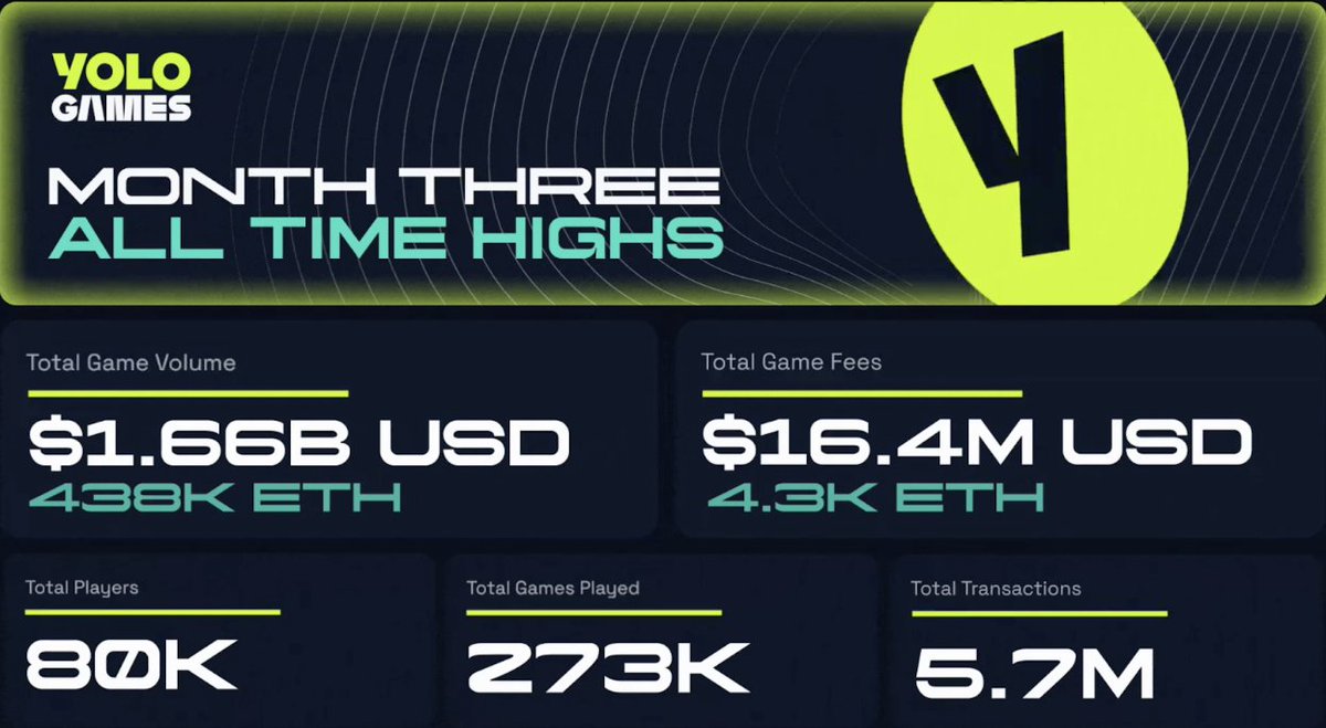 BrOnChain's tweet image. It’s time to discuss @YOLO_Blast! The top GambleFi project on @Blast_L2 💛

YOLO is an on-chain Degen gambling platform! They launched 3 original games: YOLO, Moon or Doom, and Poke the Bear. 👇
🟡 Game Achievements:
- Total Game Volume: 437,329 ETH ($1.66B)
- Total Game Fees:…
