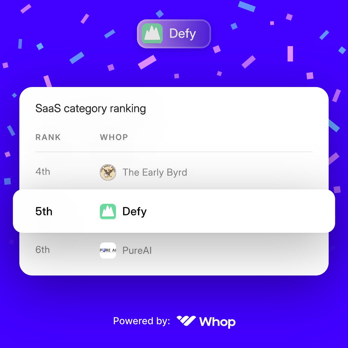 Defy now ranks in the top 5 best-selling SaaS products on <a href="/whop/"></a> 👀