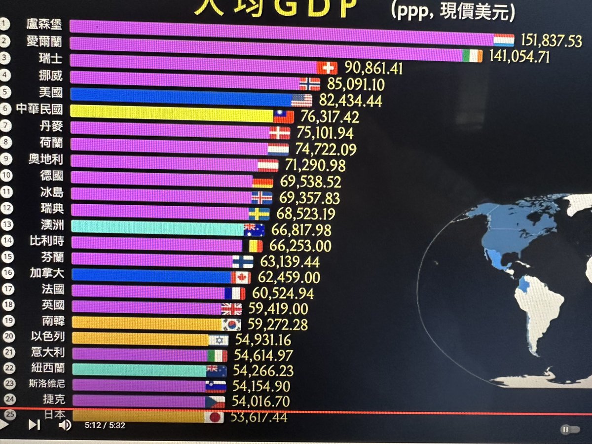 台湾人均GDP现在达七万六千美元 ，世界排名第六。而排在前面的卢森堡瑞士等国，物价奇高，实际生活并不美好。如果没有中共武力犯台的危险，将很多钱用来进口武器，台湾老百姓将生活得更好。