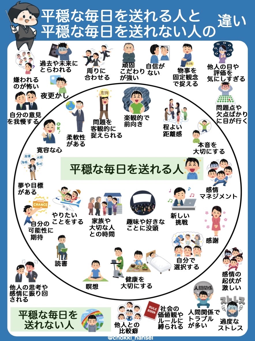 chokki_hansei's tweet photo. これはマジ。感情マネジメントは、"自分軸"の重要な鍵。感情に振り回されやすい人は、"他人軸"で周囲の意見や評価に左右されやすい。自分がコントロールできることに集中すれば、メンタルは安定する。5年で1万アポで分かった、『平穏な毎日を送れる人・送れない人』の特徴は↓ https://t.co/81skqQtWkn