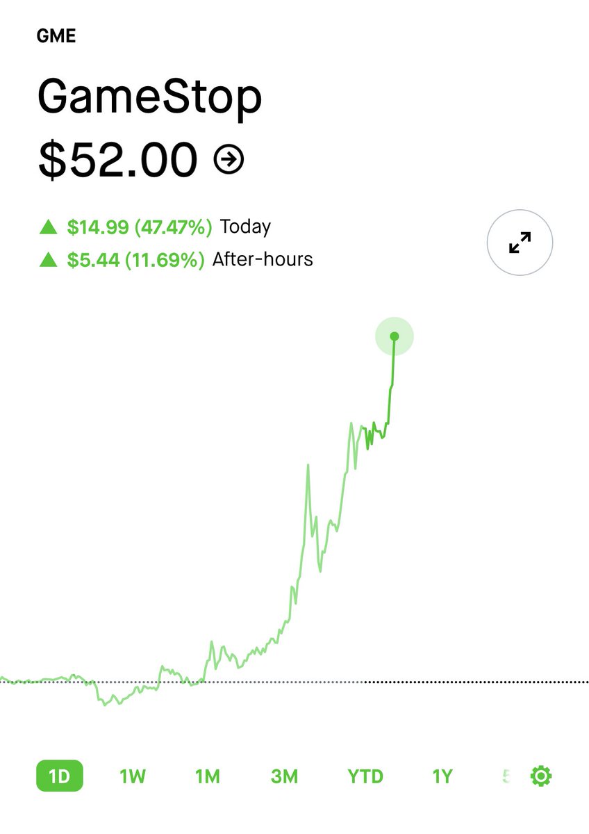 itsmekali39's tweet photo. After hours on fire! 🥵🔥

$GME https://t.co/jeUNEld5W9