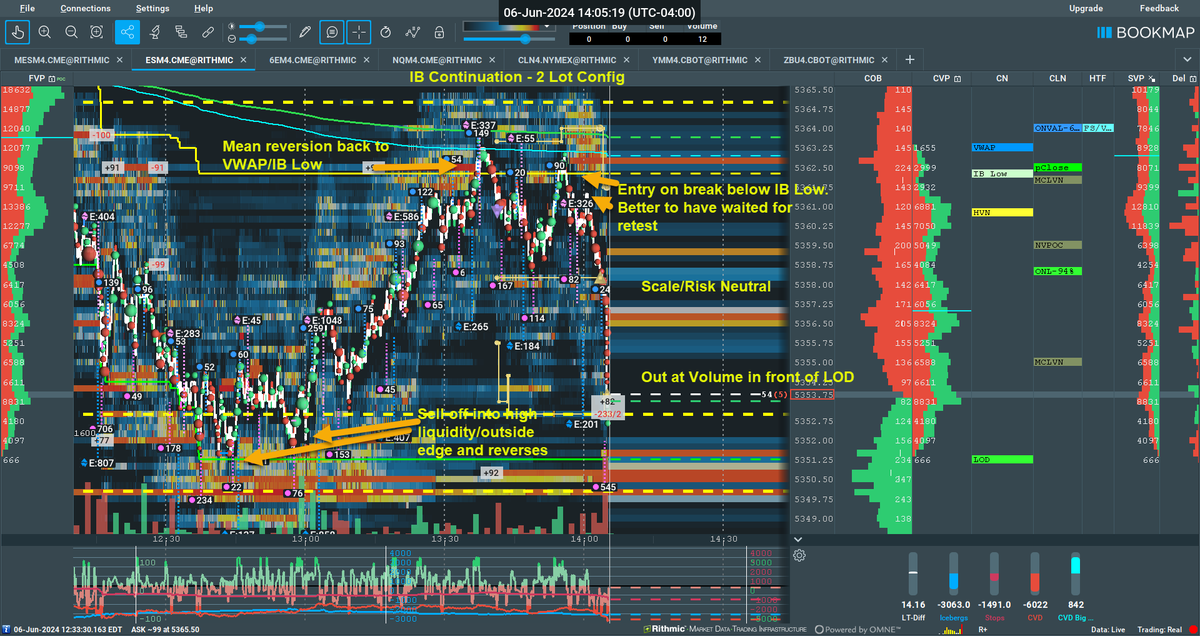 RInvestor40's tweet photo. IB Continuation from today using #Bookmap_pro.  Entry a little rushed, but overall happy with the trade. #TradersLab #Bookmap #Futures #ES_F @Bookmap_pro. https://t.co/IZWbXJsMRg