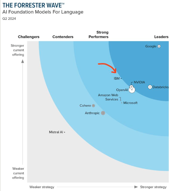 dalibali2's tweet photo. Forrester is not a serious company. https://t.co/RBBwBBPOAh