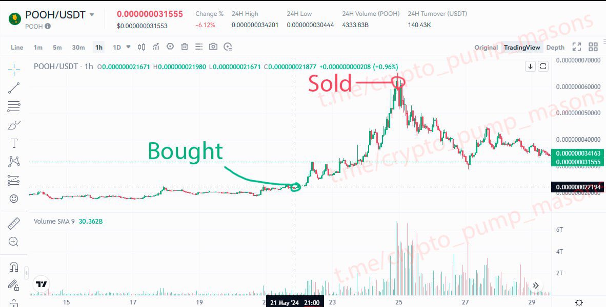 cryptoroad8's tweet photo. #POOH @poohmoneyHQ #poohmoneyHQ $POOH #crypto #cryptopump

Join our Telegram channel: https://t.co/zvFfQPeVGf

‼️ Profit 172% with 4 days ✅‼️💰💰

$LINK $BTC $PEPE $AIDOGE $DOGE $WOJAK $SHIB $SOL $INJ $FLOKI $ETH $MEME https://t.co/kapat40PE1