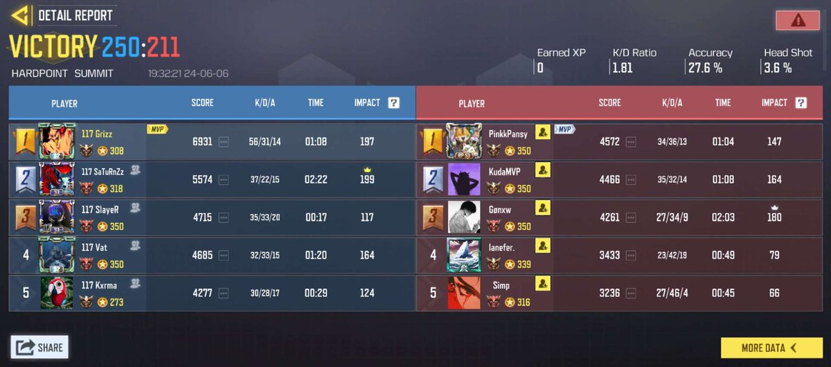 finished stage 3 with @117NotFoundCODM here’s some results. a lot of work has to be done before stage 4. see you then!