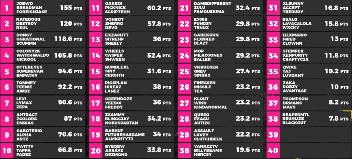 bbreadman's tweet photo. 1st in the Day 2 WSOW Group Stages, looking to find our stride🔥

Also massive shoutout to the other MnK demons that have been placing hella good, @HusKerrs and 
@Twitty390🤝 https://t.co/x8v4DxLbIa