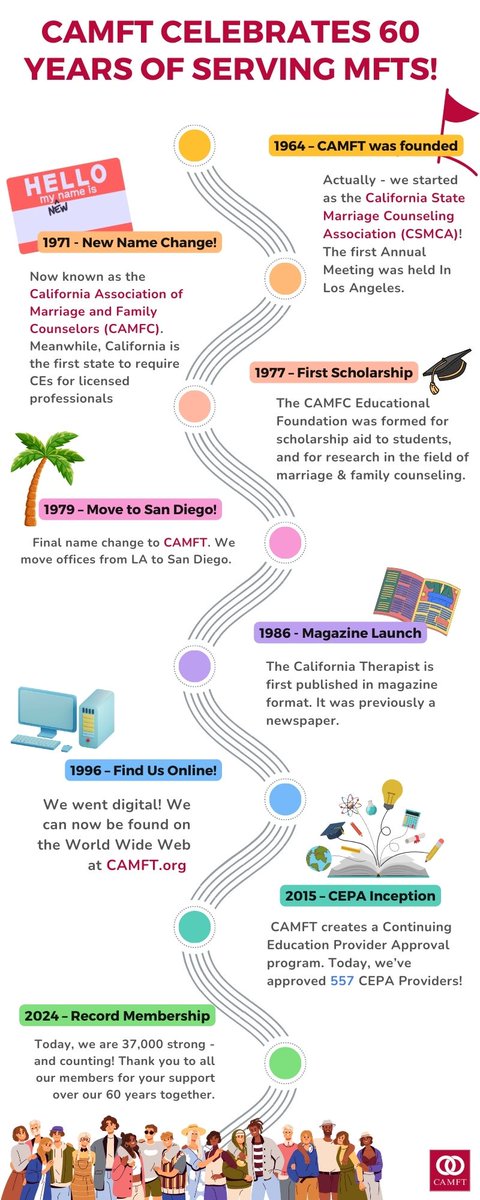 This year, CAMFT turns 60! 🎉💙 Join us for a stroll down memory lane as we look back on six decades of advocacy with MFTs just like you. 🌟 Our members are what keeps us going strong! 

#60YearsStrong #AdvocacyLegacy #MarriageCounseling #CAMFTstrong

camft.org/Membership/Abo…