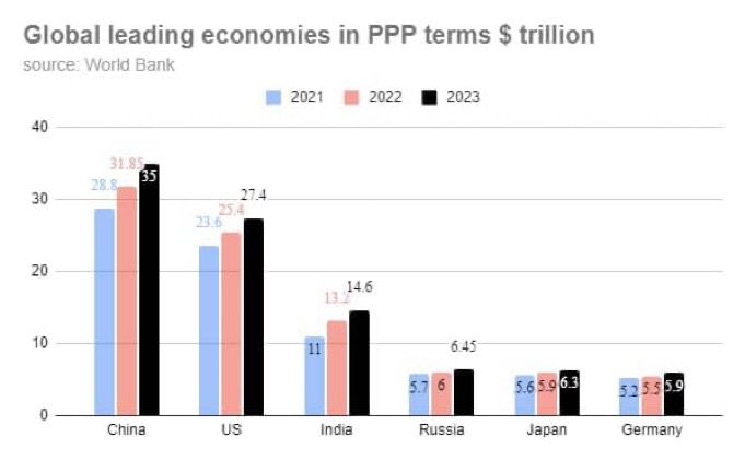 MariaesPueblo's tweet photo. RUSIA 
4ta economía del mundo 
Más de 14.000 sanciones
Se puede? 
Claro q se puede
Q hace falta?
Voluntad, claridad estratégica, no corruptelas, aliarse adecuadamente con quién nos potencie, pensar primero en el interés dla Nación y proteger a las mayorías.
Así q cero cuento... https://t.co/cfXzsAgL44