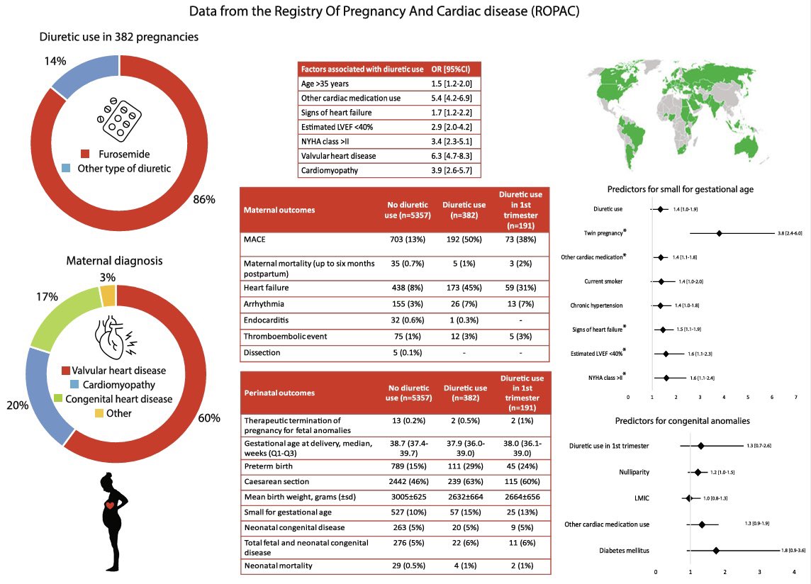 Diuretics in pregnancy:
Data from ESC Registry of Pregnancy &amp; Cardiac disease (#ROPAC)

#CardioObstetrics
<a href="/ESC_Journals/">European Society of Cardiology Journals</a> 
onlinelibrary.wiley.com/doi/full/10.10…