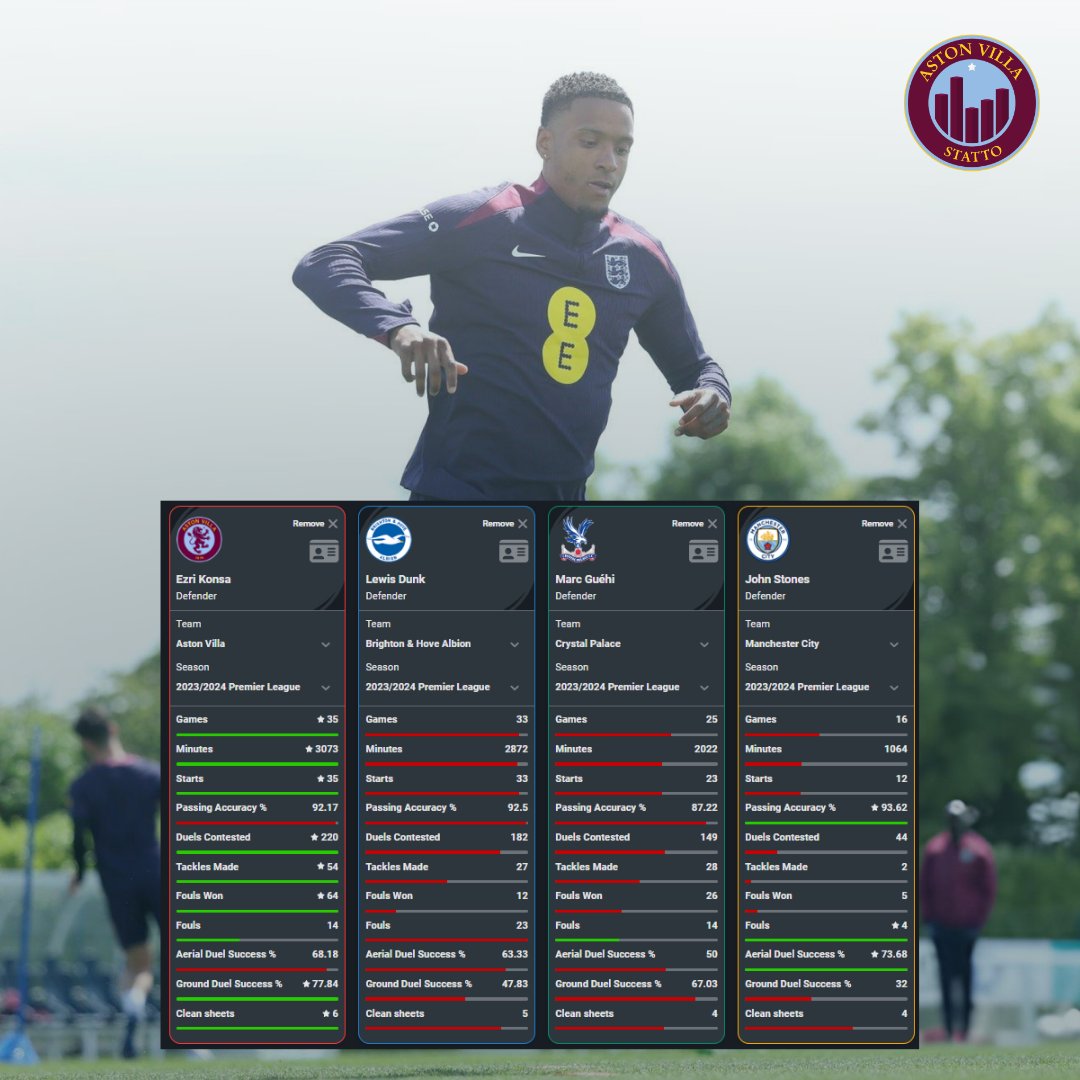 England are taking four recognised centre backs to #EURO2024.

Using <a href="/Squawka/">Squawka</a>'s comparison matrix, here are each of their performances in the 2023/2024 Premier League season. 

Ezri Konsa.