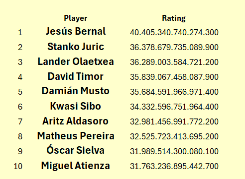 VictorSerena5's tweet photo. Defensive Midfielder Rating - Liga Hypermotion 📊

Análisis subjetivo (cada uno elige sus métricas y les asigna valores), pero también en parte objetivo. 

Desde mi punto de vista, una de las mejores formas de valorar rendimientos e identificar perfiles deseados por posiciones. https://t.co/iBG0cgiTxB