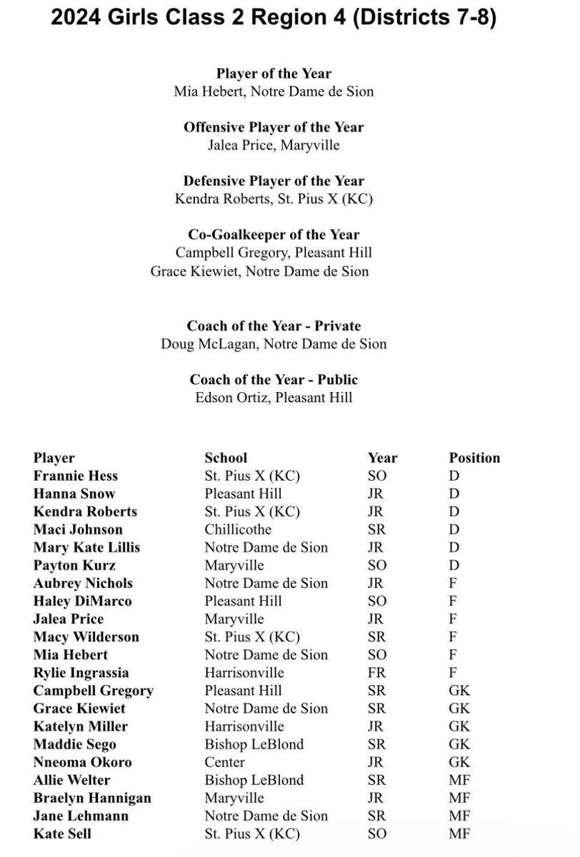 The Missouri State High School Soccer Coaches Association have announced their All-Region Teams.

In Class 1 Region 4 Mid-Buchanan Senior Emily Parrott was named the Co-Offensive Player of the Year. Dragons coach Danielle Burkhart was named the Public School Coach of the Year.