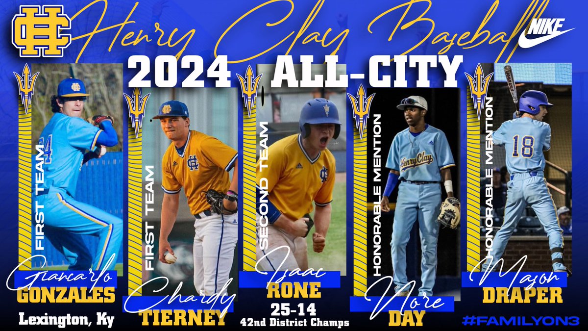 Henry Clay Baseball (@hchsbaseball25) on Twitter photo Congratulations to our players who were selected for the 2024 All-City Team!
First-team: <a href="/giancar_g/">Giancarlo Gonzalez</a> & <a href="/chardy_tierney/">Chardy Tierney</a>
Second-team: <a href="/isaac_rone/">Isaac Rone</a>
Honorable mention: <a href="/NoreDay19/">Nore Day</a> & <a href="/MasonDraper8/">Mason Draper</a>
#Family 🤘🏻 Congratulations to our players who were selected for the 2024 All-City Team!
First-team: <a href="/giancar_g/">Giancarlo Gonzalez</a> & <a href="/chardy_tierney/">Chardy Tierney</a>
Second-team: <a href="/isaac_rone/">Isaac Rone</a>
Honorable mention: <a href="/NoreDay19/">Nore Day</a> & <a href="/MasonDraper8/">Mason Draper</a>
#Family 🤘🏻