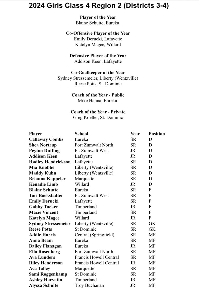 Congratulations to Reese and Sami!  Well-deserved All Region recognition!