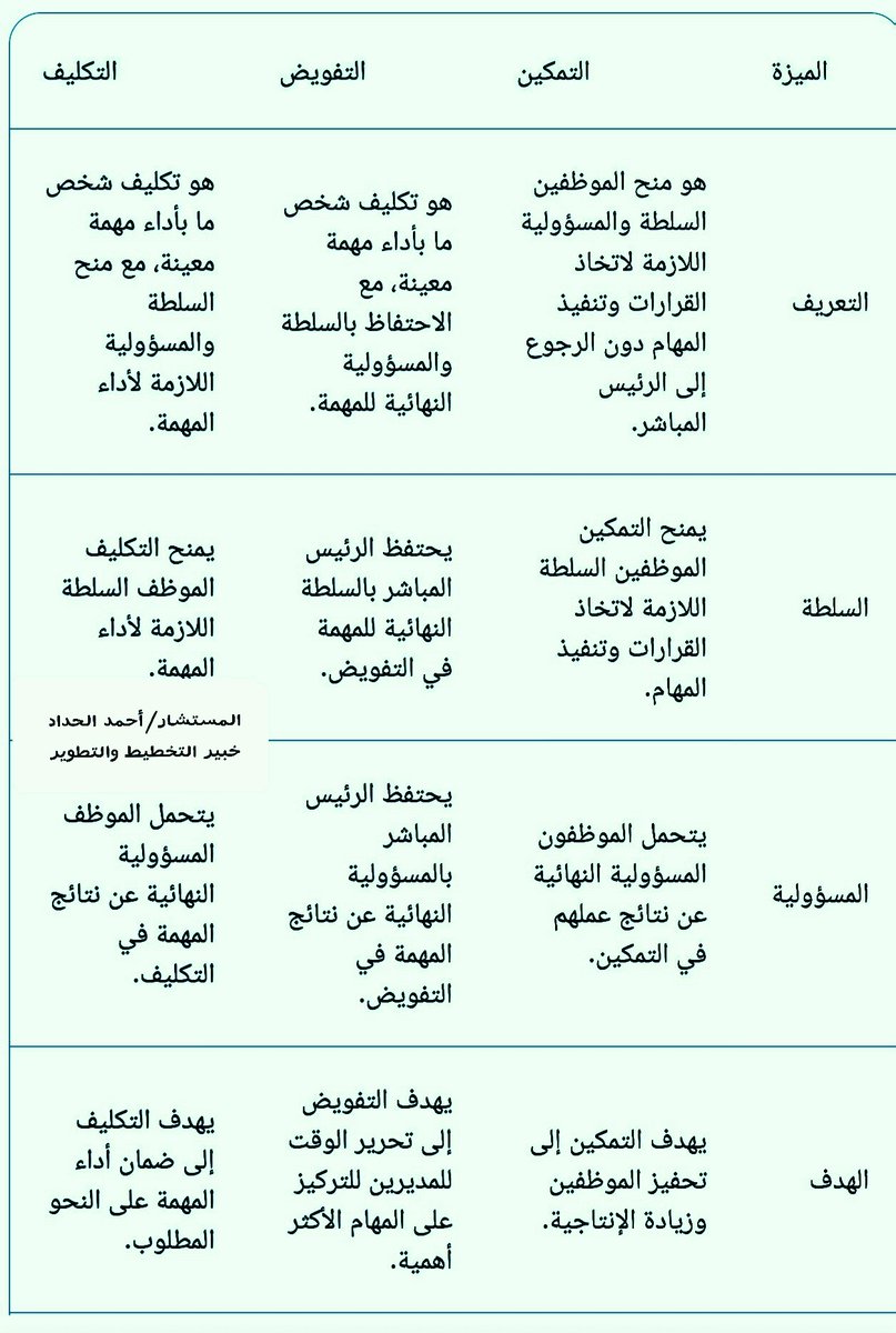 ◀️الفرق بين #التمكين و #التفويض و #التكليف باختصار: