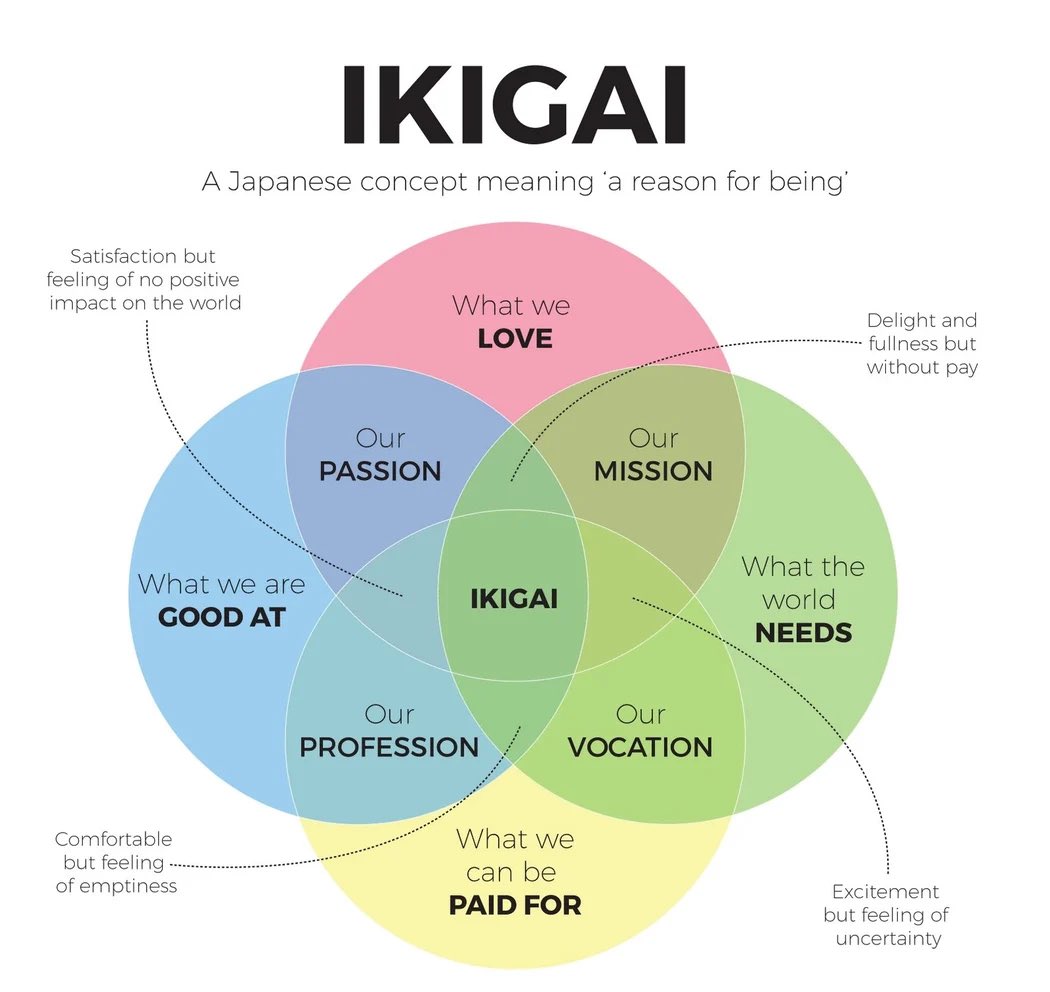 danielburge's tweet photo. Hi @Shine_Education this was the concept I mentioned yesterday - Ikigai.

This video explains a little more:

https://t.co/Vu5QmxHoil https://t.co/uAJi7ZW9E8
