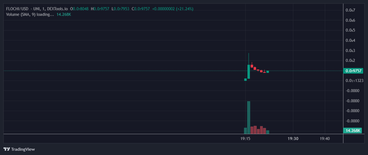 cryptomocho's tweet photo. the Chinese $FLOKI 🇨🇳🇨🇳🇨🇳🇨🇳🇨🇳🇨🇳🇨🇳🇨🇳

Flochi INU $FLOCHI

today is  #flochi day  
launched today remember we  BUY AND PRY
CA = 0xD05F33b4Fa630D6Ba8A3ce75F7785439e6A3bB00

yesterday it sister china shin made 15x so is up to you to test this out 

x  https://t.co/cjsirxEDSE
tg  https://t.co/020aqVQPRK
web  https://t.co/wgP4Wt772a