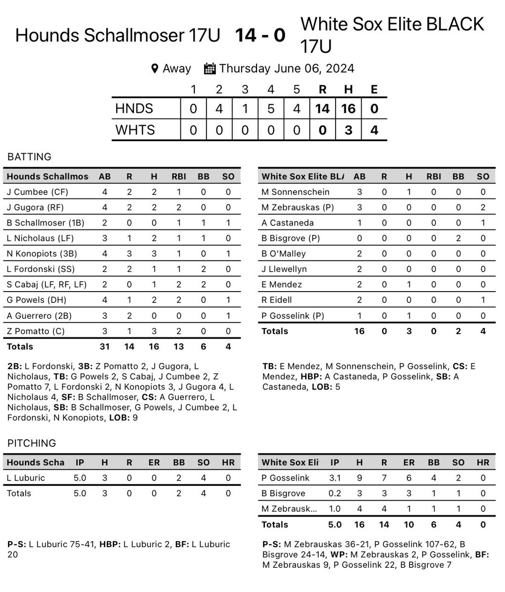 JSchallmoser's tweet photo. @houndsplayball 17U-Schallmoser opens up with a convincing 14-0 W. Luka Luburic (@lukaluburic1) from @Lyons_Baseball goes all 5 while giving up 3 hits and striking out 4. Intriguing LHP with a fresh arm! https://t.co/hr1nqJLOAF
