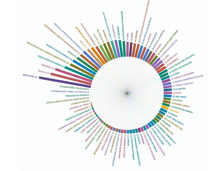 URBATIC's tweet photo. Un pequeño análisis sobre el Área de conocimiento ‘Urbanística y Ordenación del Territorio’ en las universidades españolas https://t.co/XUONcqVZTR https://t.co/kvA7t2EZ3l