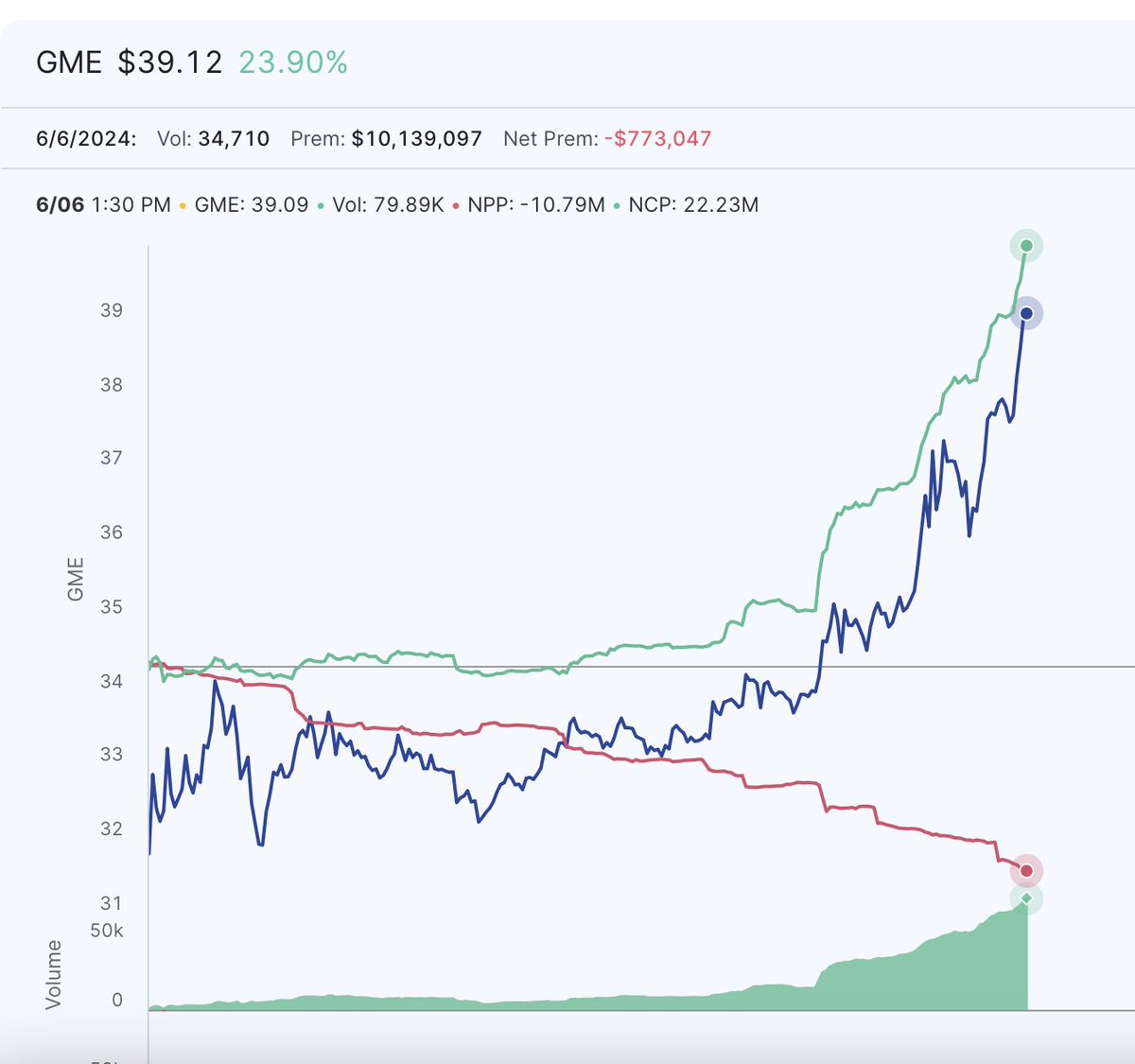 TheBronxViking's tweet photo. $GME over $22 million in calls added today and almost $11 million in puts closed.

Give your boy a god damn like, retweet, beer, whatever the fuck you want for giving you the $GME play by play EVERY STEP OF THE DAMN WAY these last few weeks 🎮🚀🍺🍺🍺🍺

And let me see those gains!!!🤑💰💰💰