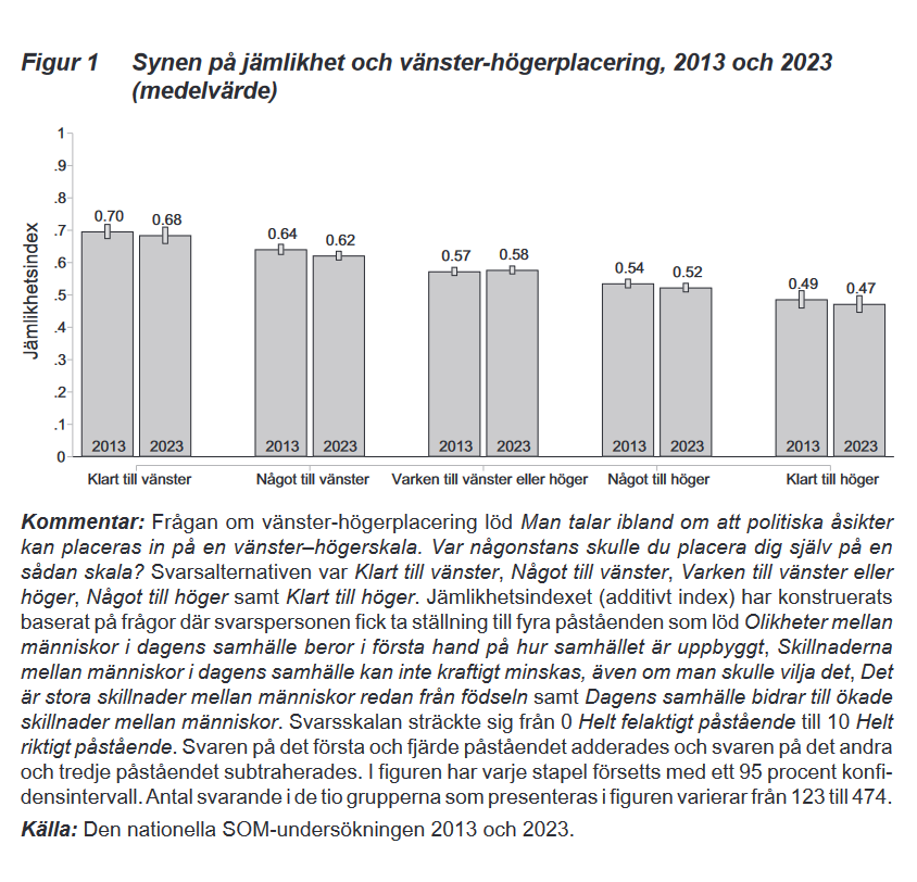 SvenssonRichard's tweet photo. Trots en stor förändring av det politiska landskapet under de senaste tio åren så tycks sambandet mellan vänster-högerplacering och synen på människors jämlikhet vara i det närmaste oförändrad. 

Från SOM-antologin Inferno: https://t.co/LmrNKkJdx2 https://t.co/XD5FBAoRIf