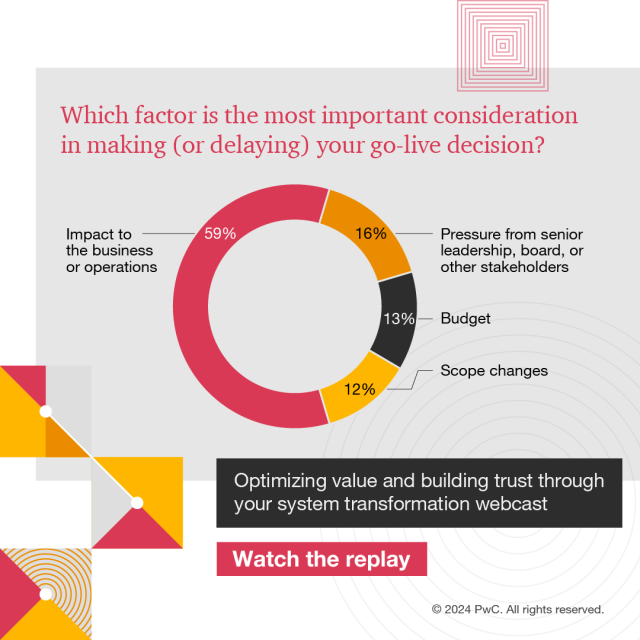 jondspivey's tweet photo. 59% of webcast attendees cite impacts to the business as the biggest factor in their decision to launch–or delay–a new technology. Watch the replay to hear what our panel of business leaders had to say about getting to go-live. #systemtransformation #ERP https://t.co/HT5GsvBau6 https://t.co/tisyd1thVD