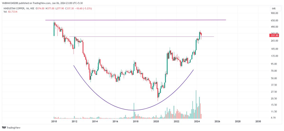 VaibhavBhimjiy2's tweet image. #HINDCOPPER 

Rounding base!!!

Initial breakout + Retest getting respected as of now!!!

#Patterns #SimpleAnalysis #MonthlyChart

Use Discretion !!!                                                

Just for educational purposes.